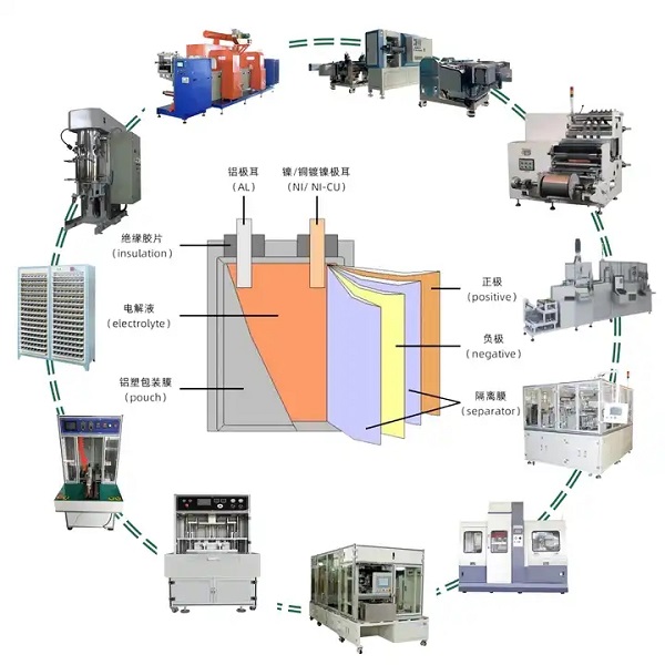 Pouch Cell Production Plant